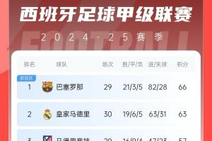 海星体育-西甲积分榜:皇马3连胜终结先赛距榜首3分,巴萨凌晨三点对贝蒂斯